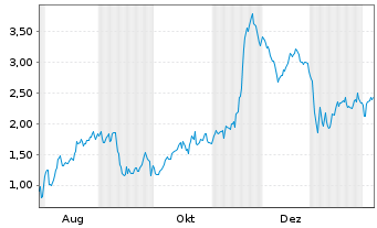 Chart Mini Future Short Steyr Motors - 1 Jahr
