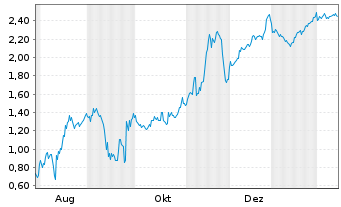 Chart Mini Future Short DeFi Technologies - 1 Jahr