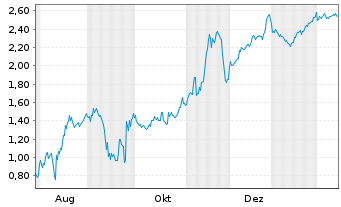 Chart Mini Future Short DeFi Technologies - 1 Jahr