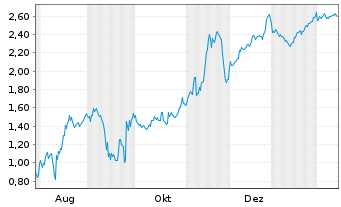Chart Mini Future Short DeFi Technologies - 1 Jahr
