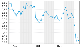 Chart Mini Future Short PepsiCo - 1 Jahr