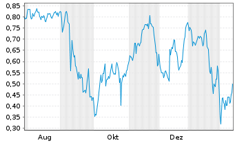 Chart Mini Future Short GameStop - 1 Jahr