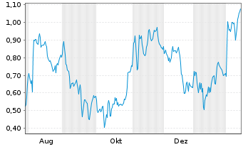 Chart Mini Future Short Zalando - 1 Jahr