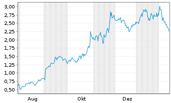 Chart Mini Future Long Alphabet - 1 Jahr
