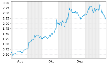 Chart Mini Future Long Alphabet - 1 Year
