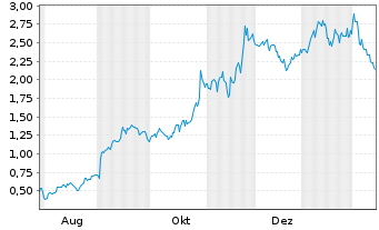 Chart Mini Future Long Alphabet - 1 Year