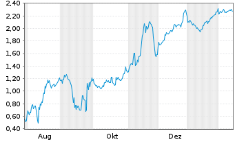 Chart Mini Future Short DeFi Technologies - 1 Jahr