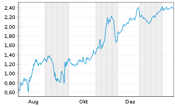 Chart Mini Future Short DeFi Technologies - 1 Year