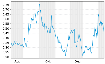 Chart Mini Future Long GameStop - 1 Jahr