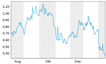 Chart Mini Future Long Zalando - 1 Jahr