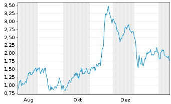 Chart Mini Future Short Steyr Motors - 1 Jahr