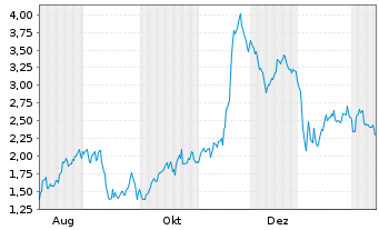 Chart Mini Future Short Steyr Motors - 1 Jahr