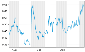 Chart Mini Future Long Pfizer - 1 Jahr
