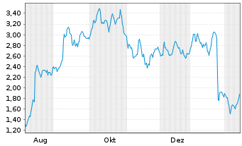 Chart Mini Future Long UnitedHealth Group - 1 Year