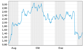 Chart Mini Future Long UnitedHealth Group - 1 Year