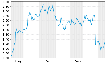 Chart Mini Future Long UnitedHealth Group - 1 Jahr