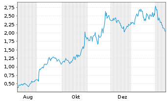 Chart Mini Future Long Alphabet - 1 Jahr