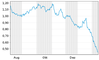 Chart Mini Future Short freenet - 1 Jahr
