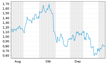 Chart Mini Future Long adidas - 1 Year