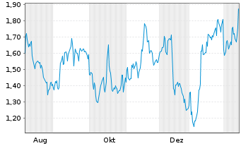Chart Mini Future Short Visa - 1 Jahr