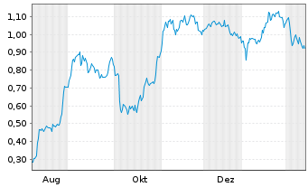 Chart Mini Future Short Redcare Pharmacy - 1 Jahr