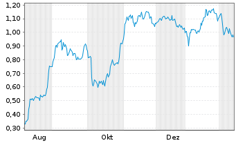 Chart Mini Future Short Redcare Pharmacy - 1 Jahr