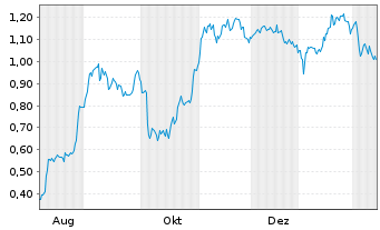 Chart Mini Future Short Redcare Pharmacy - 1 Year