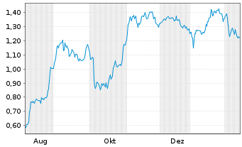 Chart Mini Future Short Redcare Pharmacy - 1 Year