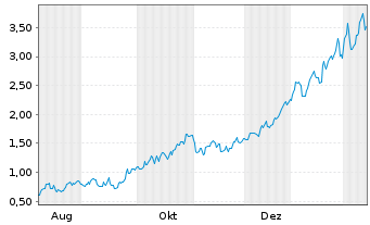 Chart Mini Future Long Rio Tinto - 1 Jahr