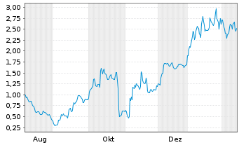 Chart Mini Future Long SUESS MicroTec - 1 Jahr