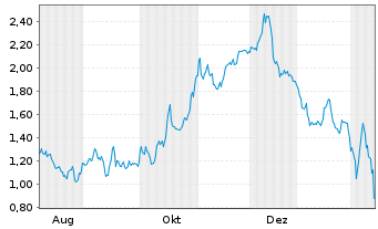 Chart Mini Future Short Linde - 1 Jahr