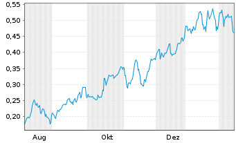 Chart Mini Future Long Nordea Bank - 1 Year