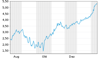 Chart Mini Future Short Hims & Hers Health - 1 Year
