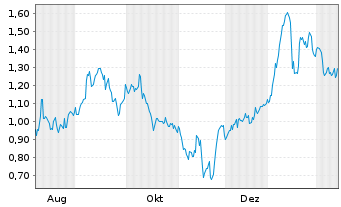 Chart Mini Future Long Mutares - 1 Jahr