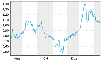 Chart Mini Future Long Mutares - 1 Year