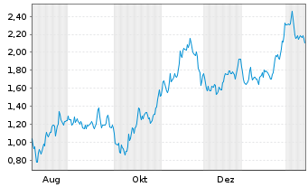 Chart Mini Future Short Bitcoin Group - 1 Jahr