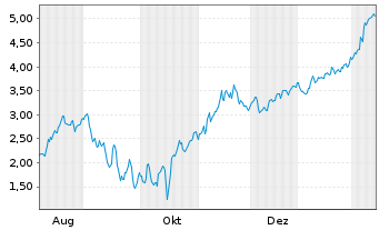 Chart Mini Future Short Hims & Hers Health - 1 Jahr