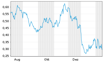 Chart Mini Future Short Rolls-Royce - 1 Jahr