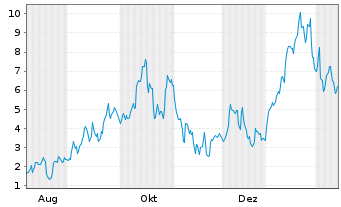 Chart Mini Future Long Uranium Energy - 1 Jahr