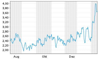 Chart Mini Future Long Wacker Chemie - 1 Jahr