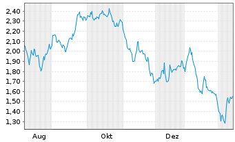 Chart Mini Future Short British American Tobacco - 1 Jahr