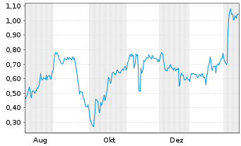 Chart Mini Future Short Heidelberger Druck - 1 Jahr