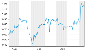 Chart Mini Future Short Heidelberger Druck - 1 Year