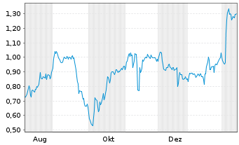 Chart Mini Future Short Heidelberger Druck - 1 Jahr
