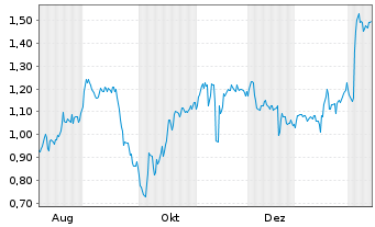 Chart Mini Future Short Heidelberger Druck - 1 Jahr