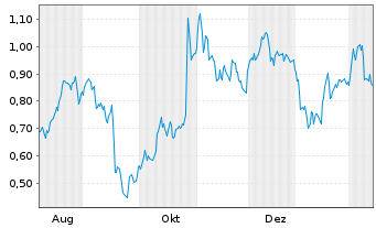 Chart Mini Future Short S&T - 1 Jahr