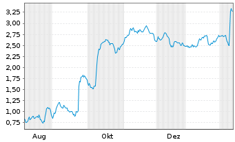 Chart Mini Future Short Gerresheimer - 1 Jahr
