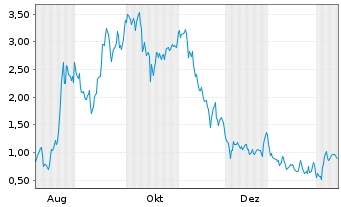 Chart Mini Future Long NIO - 1 Year