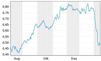 Chart Mini Future Short Evonik - 1 Year