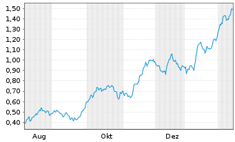 Chart Mini Future Long Johnson&Johnson - 1 Year